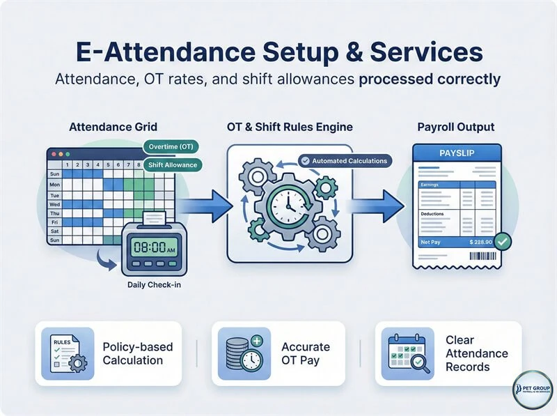 Attendance and shift records linked to payroll processing
